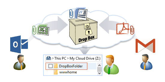 Email Drop Box diagram - auto save attachment files to folder