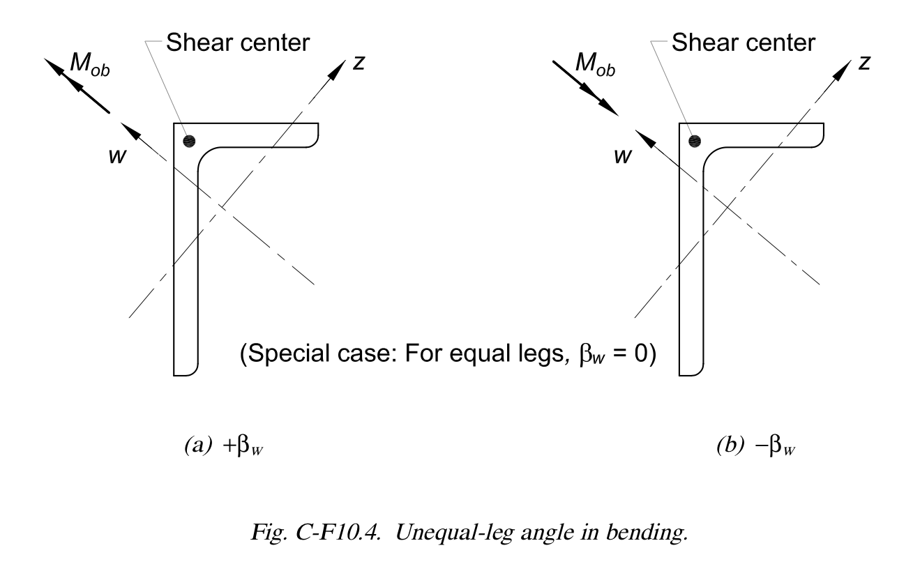 Bw diagram