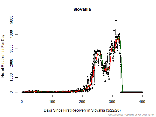 No case recovery data is available for Slovakia