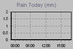 Amount of rain since the beginning of meteorological day..